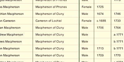 Jacobite Gaels 1746–1763 | Social Network Analysis